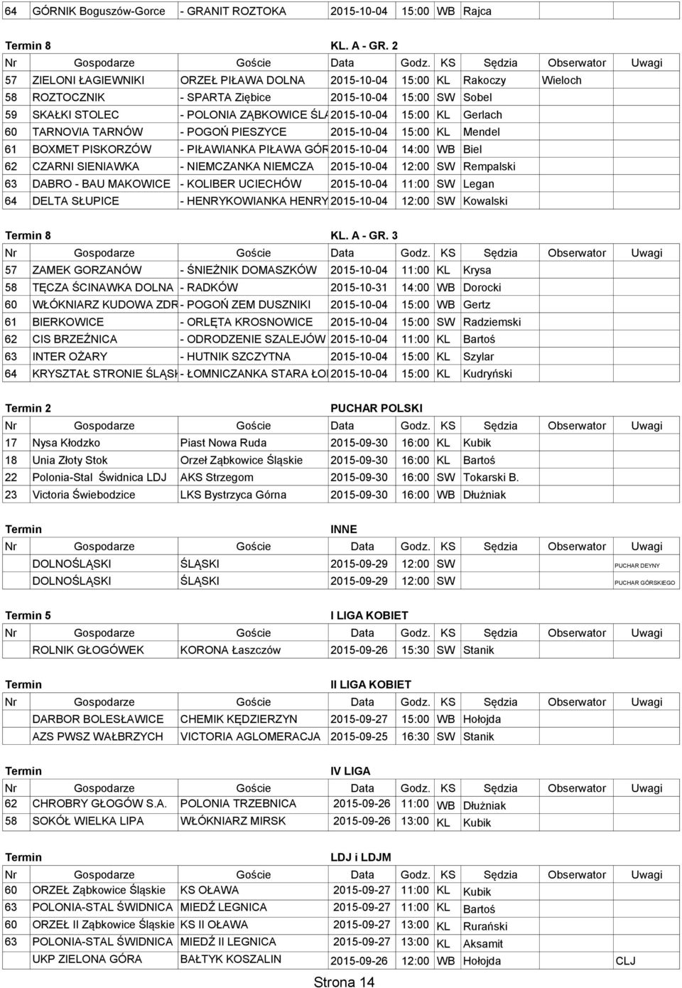 KL Gerlach 60 TARNOVIA TARNÓW - POGOŃ PIESZYCE 2015-10-04 15:00 KL Mendel 61 BOXMET PISKORZÓW - PIŁAWIANKA PIŁAWA GÓRNA 2015-10-04 14:00 WB Biel 62 CZARNI SIENIAWKA - NIEMCZANKA NIEMCZA 2015-10-04