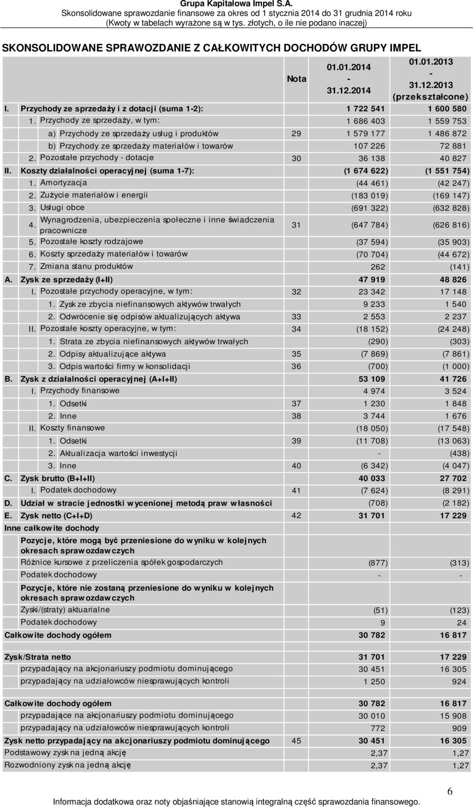 Pozostałe przychody - dotacje 30 36 138 40 827 II. Koszty działalności operacyj nej (suma 1-7): (1 674 622) (1 551 754) 1. Amortyzacja (44 461) (42 247) 2.