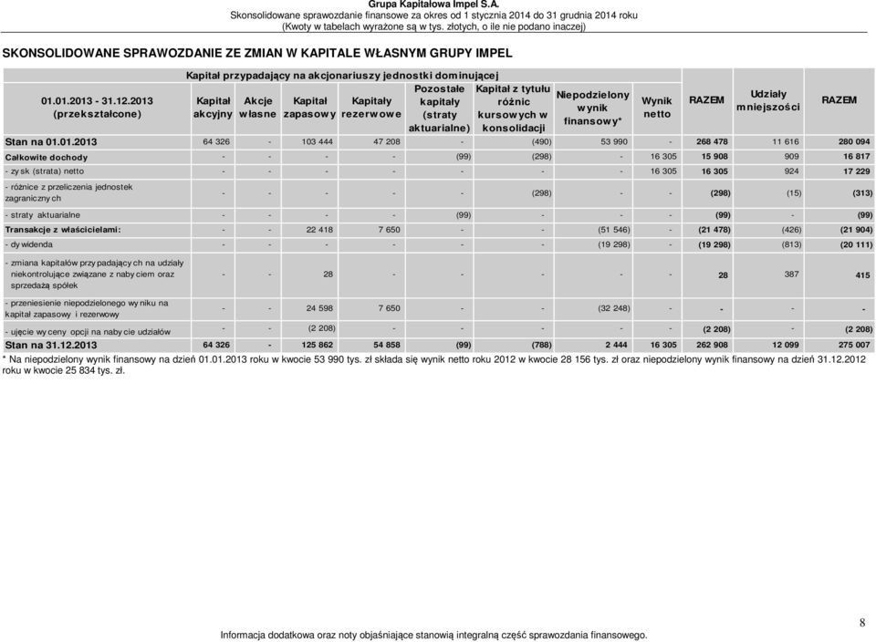 netto - - - - - - - 16 305 16 305 924 17 229 - różnice z przeliczenia jednostek zagraniczny ch Kapitał przypadający na akcjonariuszy jednostki dominującej Kapitał akcyjny Akcje w łasne Kapitał