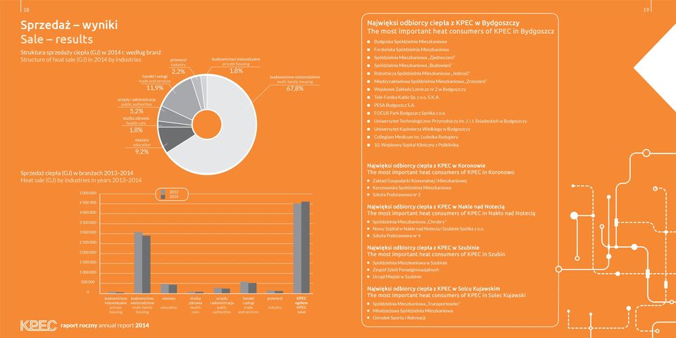 multi-family housing 67,8% Najwięksi odbiorcy ciepła z KPEC w Bydgoszczy The most important heat consumers of KPEC in Bydgoszcz Bydgoska Spółdzielnia Mieszkaniowa Fordońska Spółdzielnia Mieszkaniowa