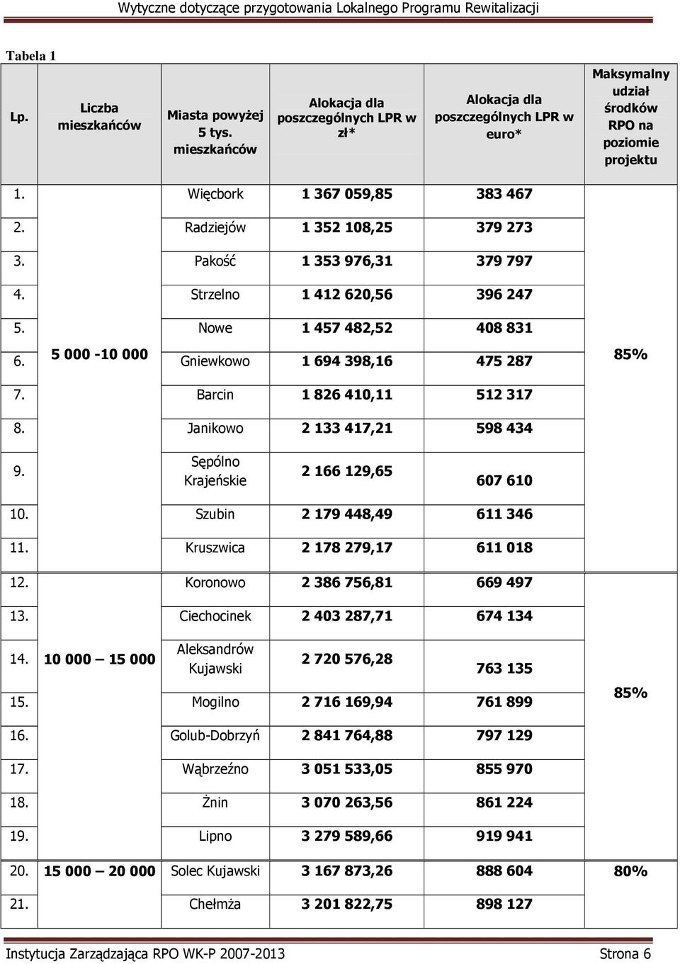 5 000-10 000 Gniewkowo 1 694 398,16 475 287 85% 7. Barcin 1 826 410,11 512 317 8. Janikowo 2 133 417,21 598 434 9. Sępólno Krajeńskie 2 166 129,65 607 610 10. Szubin 2 179 448,49 611 346 11.