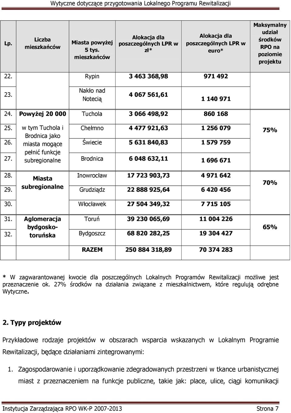 w tym Tuchola i Brodnica jako miasta mogące pełnić funkcje subregionalne Chełmno Świecie Brodnica 4 477 921,63 5 631 840,83 6 048 632,11 1 256 079 1 579 759 1 696 671 28.