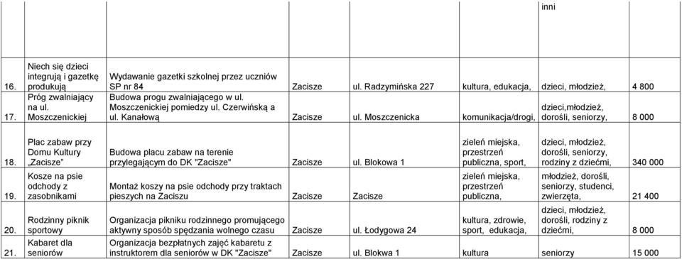 Plac zabaw przy Domu Kultury Zacisze Kosze na psie odchody z zasobnikami Rodzinny piknik sportowy Kabaret dla seniorów Budowa placu zabaw na terenie przylegającym do DK "Zacisze" Zacisze ul.