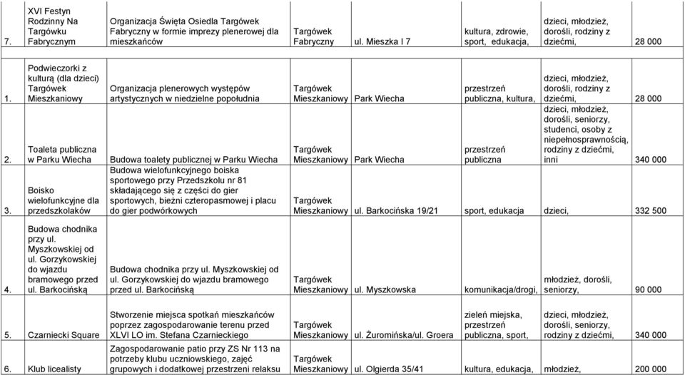 publicznej w Parku Wiecha Budowa wielofunkcyjnego boiska sportowego przy Przedszkolu nr 81 składającego się z części do gier sportowych, bieżni czteropasmowej i placu do gier podwórkowych Park Wiecha