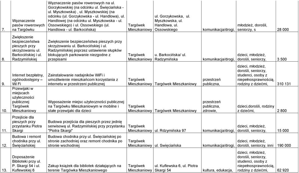 Ossowskiego seniorzy, s 28 000 8. Zwiększenie bezpieczeństwa pieszych przy skrzyżowaniu ul. Barkocińskiej i ul. Radzymińskiej Zwiększenie bezpieczeństwa pieszych przy skrzyżowaniu ul.