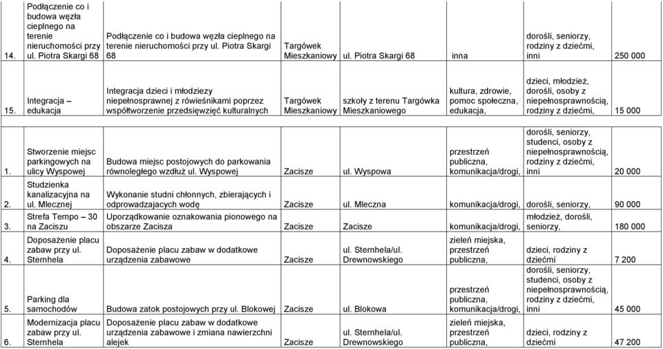 Integracja edukacja Integracja dzieci i młodziezy niepełnosprawnej z rówieśnikami poprzez współtworzenie przedsięwzięć kulturalnych szkoły z terenu Targówka Mieszkaniowego pomoc społeczna, edukacja,