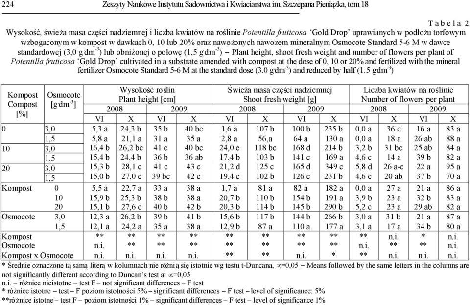 dawkach 0, lub % oraz nawożonych nawozem mineralnym Standard 5-6 M w dawce standardowej ( g. dm -3 ) lub obniżonej o połowę( g.