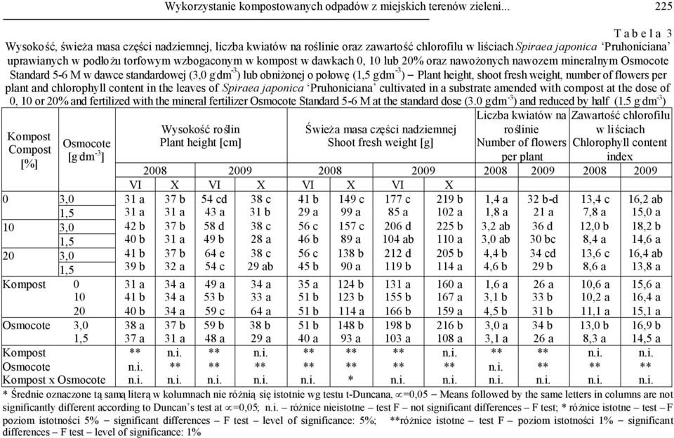 kompost w dawkach 0, lub % oraz nawożonych nawozem mineralnym Standard 5-6 M w dawce standardowej ( g. dm -3 ) lub obniżonej o połowę( g.