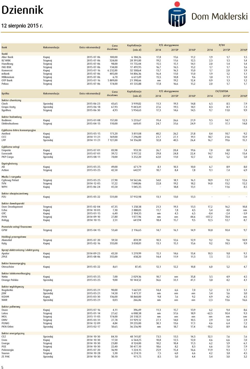 1,7 1,6 Komercni Kupuj 2015-07-16 6 232,00 32 508,64 13,7 16,3 15,0 1,7 2,0 1,9 mbank Trzymaj 2015-07-06 405,00 14 806,36 16,4 11,0 11,0 1,9 1,2 1,1 Millennium Trzymaj 2015-07-06 6,70 6 611,49 15,5