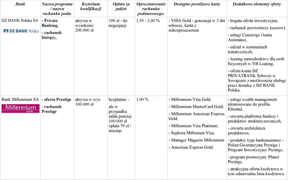 Concierge i karta Assistance, - udział w seminariach tematycznych, - leasing samochodowy dla osób fizycznych w VB Leasing, - oferta konta DZ PRIVATBANK Schweiz w Szwajcarii z możliwością obsługi