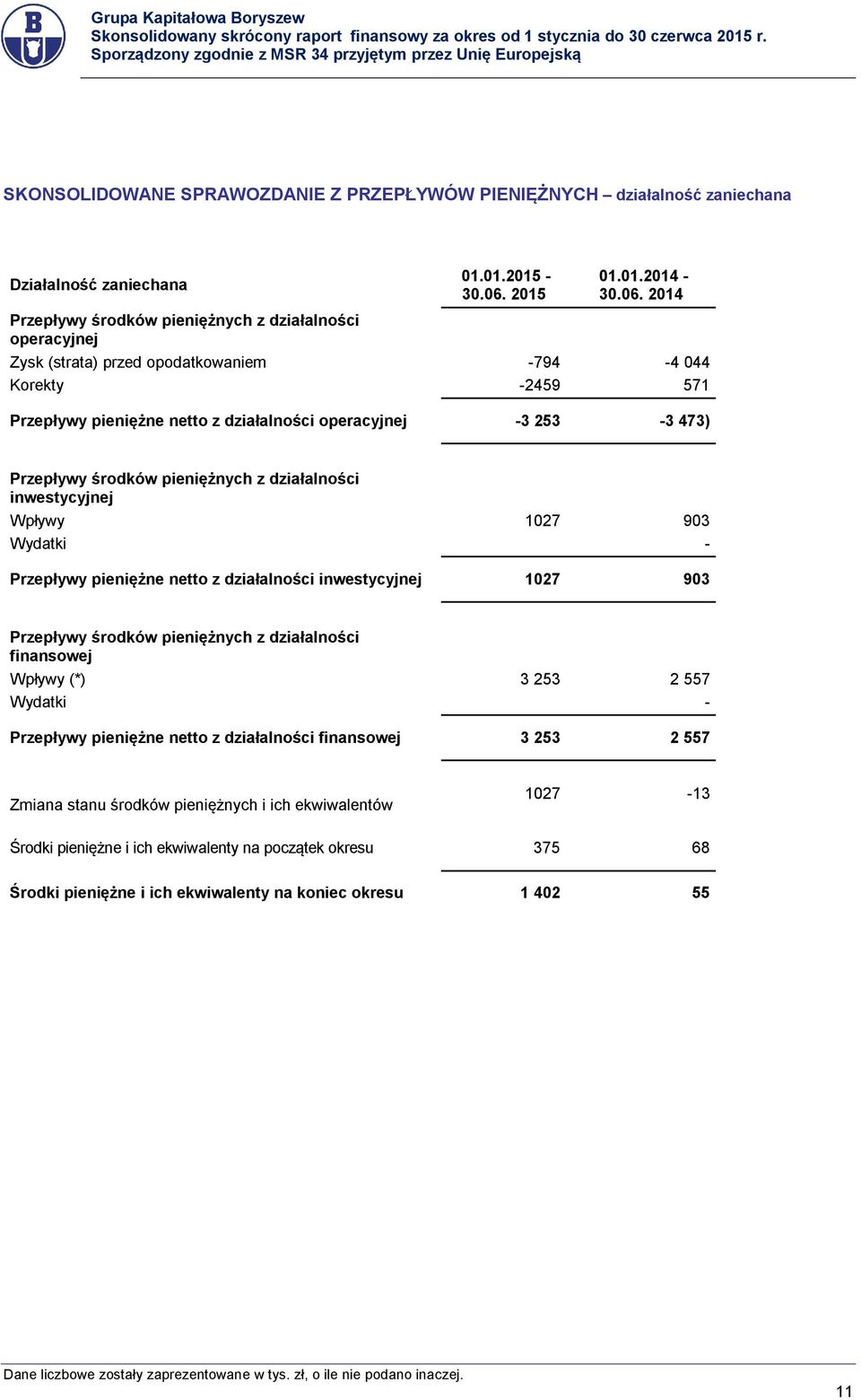 2014 Przepływy środków pieniężnych z działalności operacyjnej Zysk (strata) przed opodatkowaniem -794-4 044 Korekty -2459 571 Przepływy pieniężne netto z działalności operacyjnej -3 253-3 473)