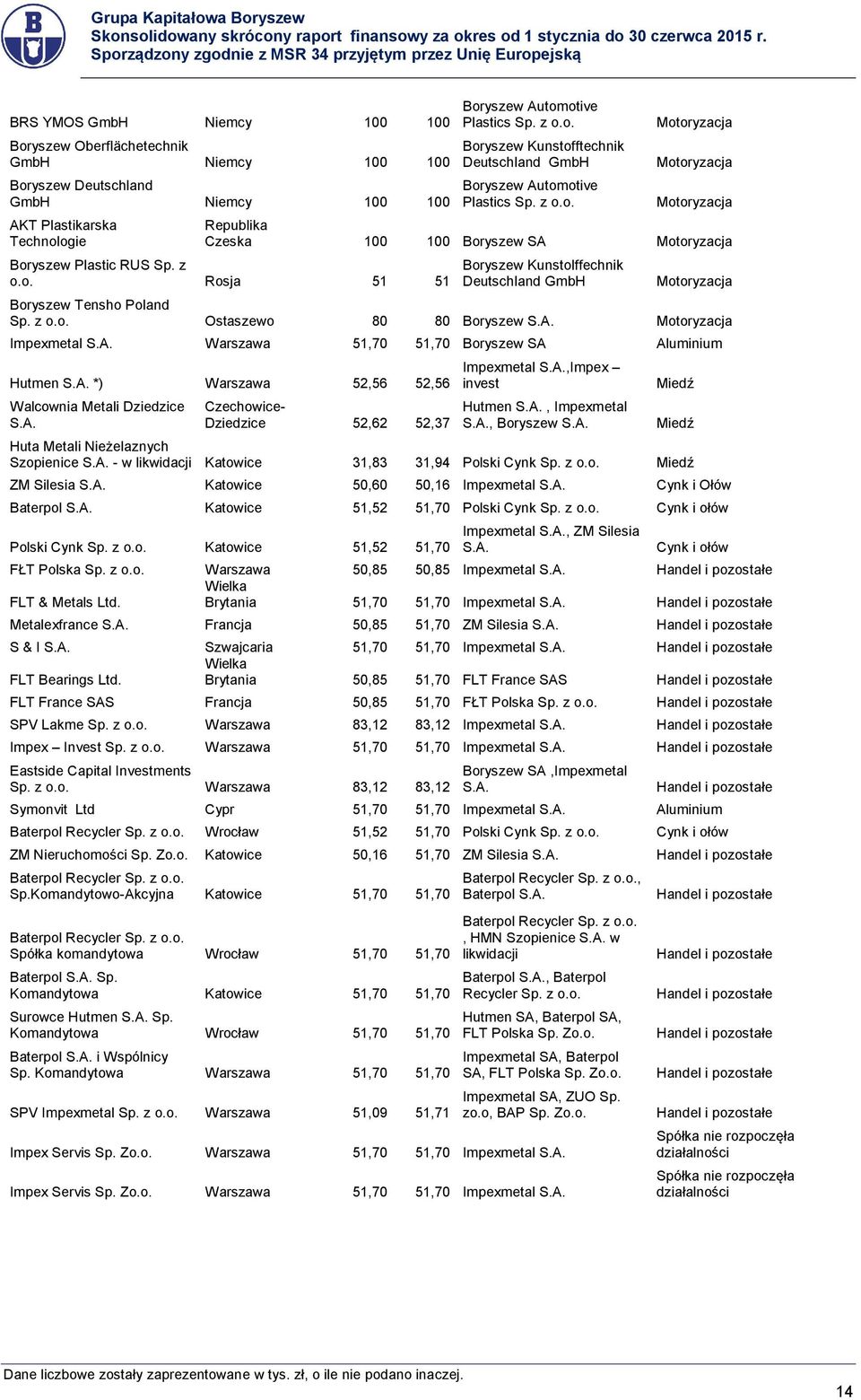 z o.o. Ostaszewo 80 80 Boryszew S.A. Motoryzacja Impexmetal S.A. Warszawa 51,70 51,70 Boryszew SA Aluminium Hutmen S.A. *) Warszawa 52,56 52,56 Walcownia Metali Dziedzice S.A. Czechowice- Dziedzice 52,62 52,37 Impexmetal S.