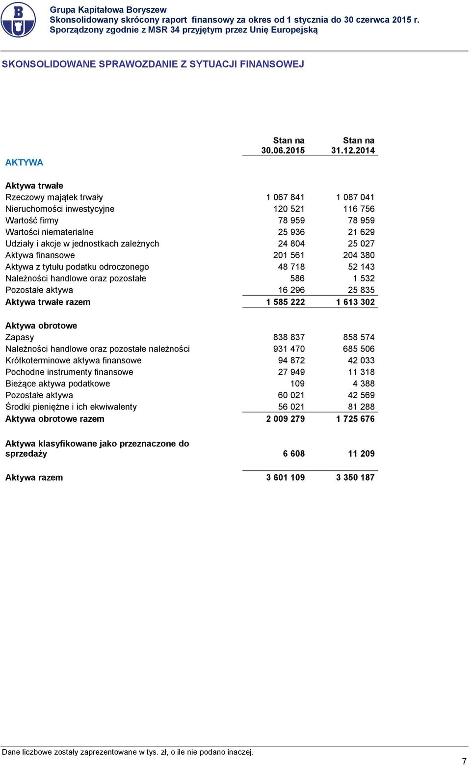 jednostkach zależnych 24 804 25 027 Aktywa finansowe 201 561 204 380 Aktywa z tytułu podatku odroczonego 48 718 52 143 Należności handlowe oraz pozostałe 586 1 532 Pozostałe aktywa 16 296 25 835