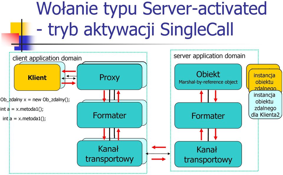 metoda1(); Proxy Proxy Formater Obiekt Marshal-by-reference object Formater instancja obiektu