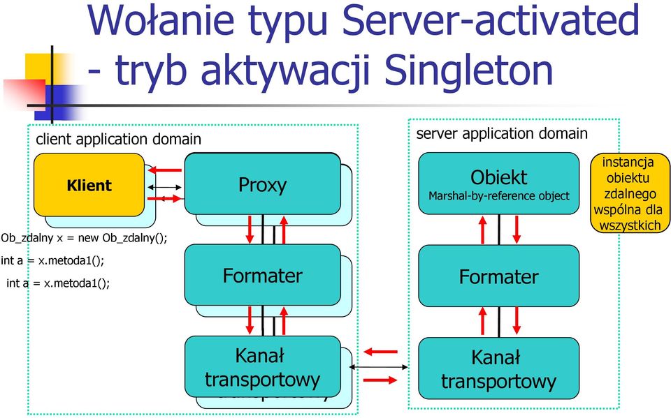 Marshal-by-reference object instancja obiektu zdalnego wspólna dla wszystkich int a = x.