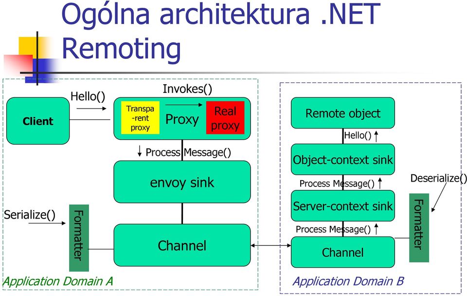 object Hello() Process Message() Object-context sink envoy sink Process Message()