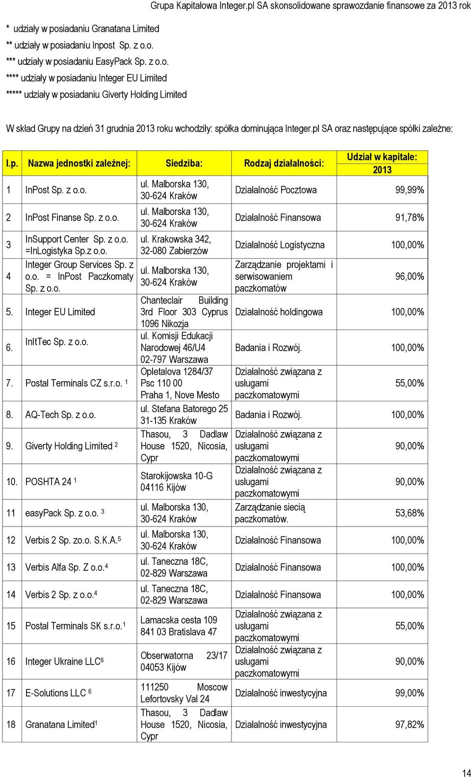 Malborska 130, 30-624 Kraków Udział w kapitale: 2013 Działalność Pocztowa 99,99% Działalność Finansowa 91,78% 3 InSupport Center Sp. z o.o. ul. Krakowska 342, =InLogistyka Sp.z o.o. 32-080 Zabierzów Działalność Logistyczna 100,00% 4 Integer Group Services Sp.