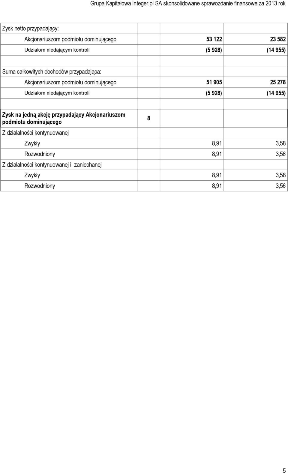 kontroli (5 928) (14 955) Zysk na jedną akcję przypadający Akcjonariuszom podmiotu dominującego Z działalności