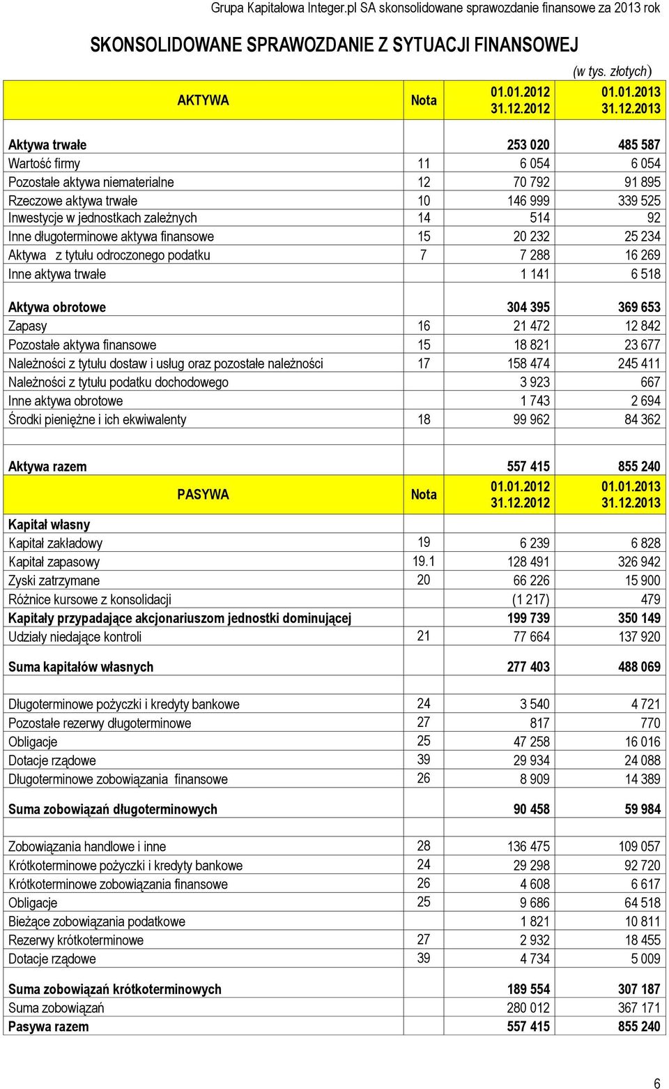 2012 (w tys. złotych) 01.01.2013 2013 Aktywa trwałe 253 020 485 587 Wartość firmy 11 6 054 6 054 Pozostałe aktywa niematerialne 12 70 792 91 895 Rzeczowe aktywa trwałe 10 146 999 339 525 Inwestycje w