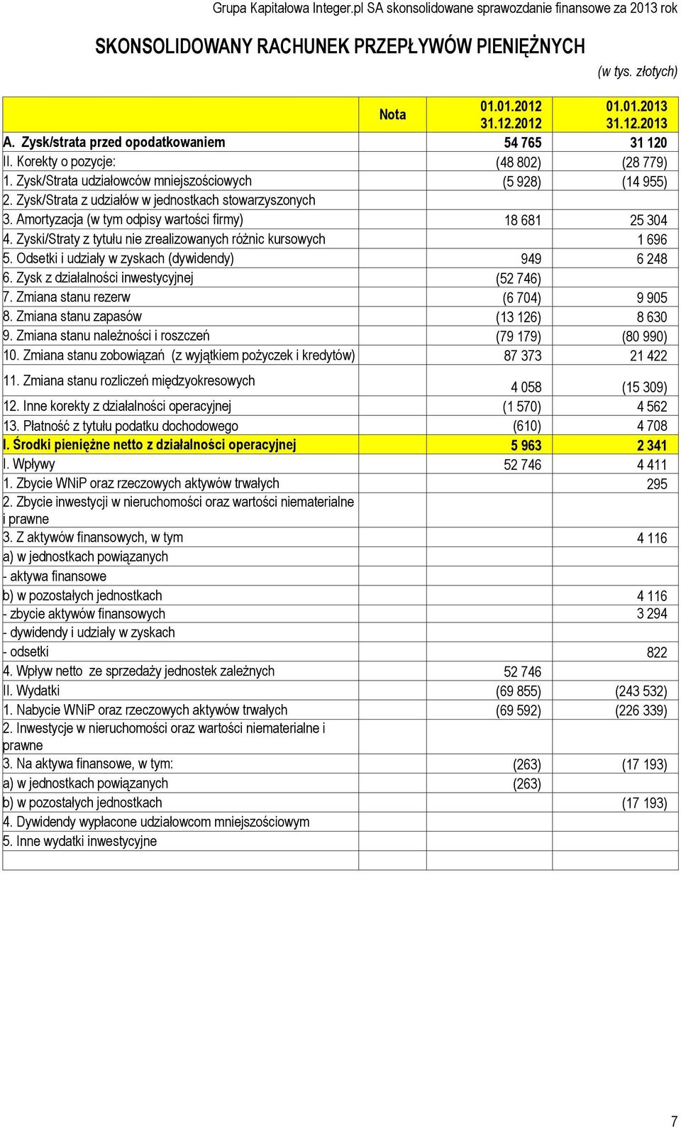 Amortyzacja (w tym odpisy wartości firmy) 18 681 25 304 4. Zyski/Straty z tytułu nie zrealizowanych różnic kursowych 1 696 5. Odsetki i udziały w zyskach (dywidendy) 949 6 248 6.