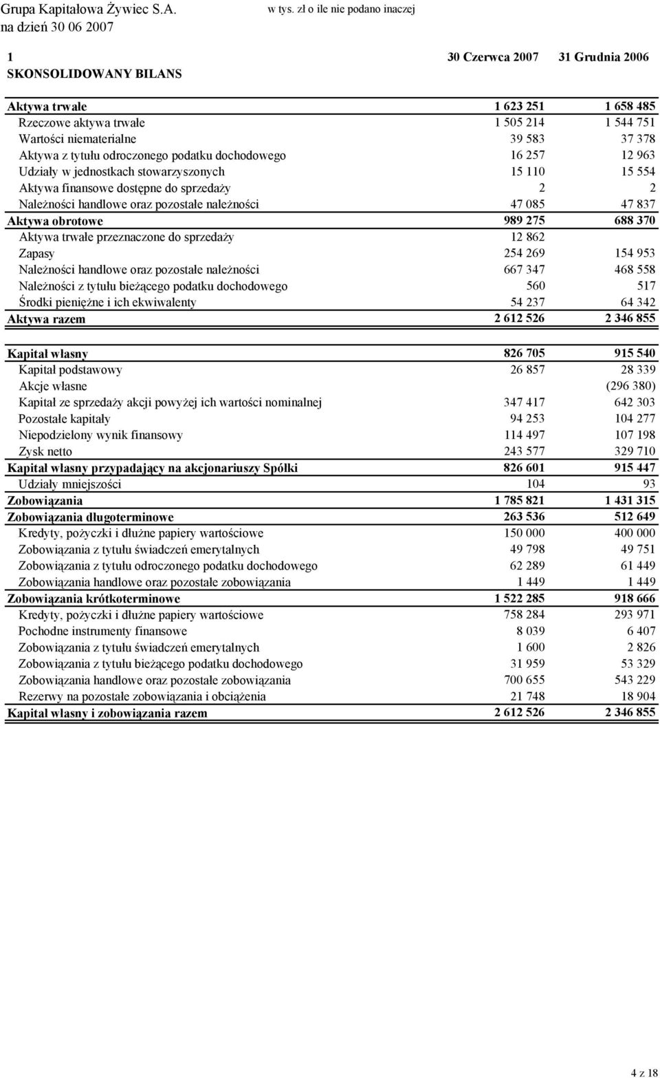 Aktywa z tytułu odroczonego podatku dochodowego 16 257 12 963 Udziały w jednostkach stowarzyszonych 15 110 15 554 Aktywa finansowe dostępne do sprzedaży 2 2 Należności handlowe oraz pozostałe