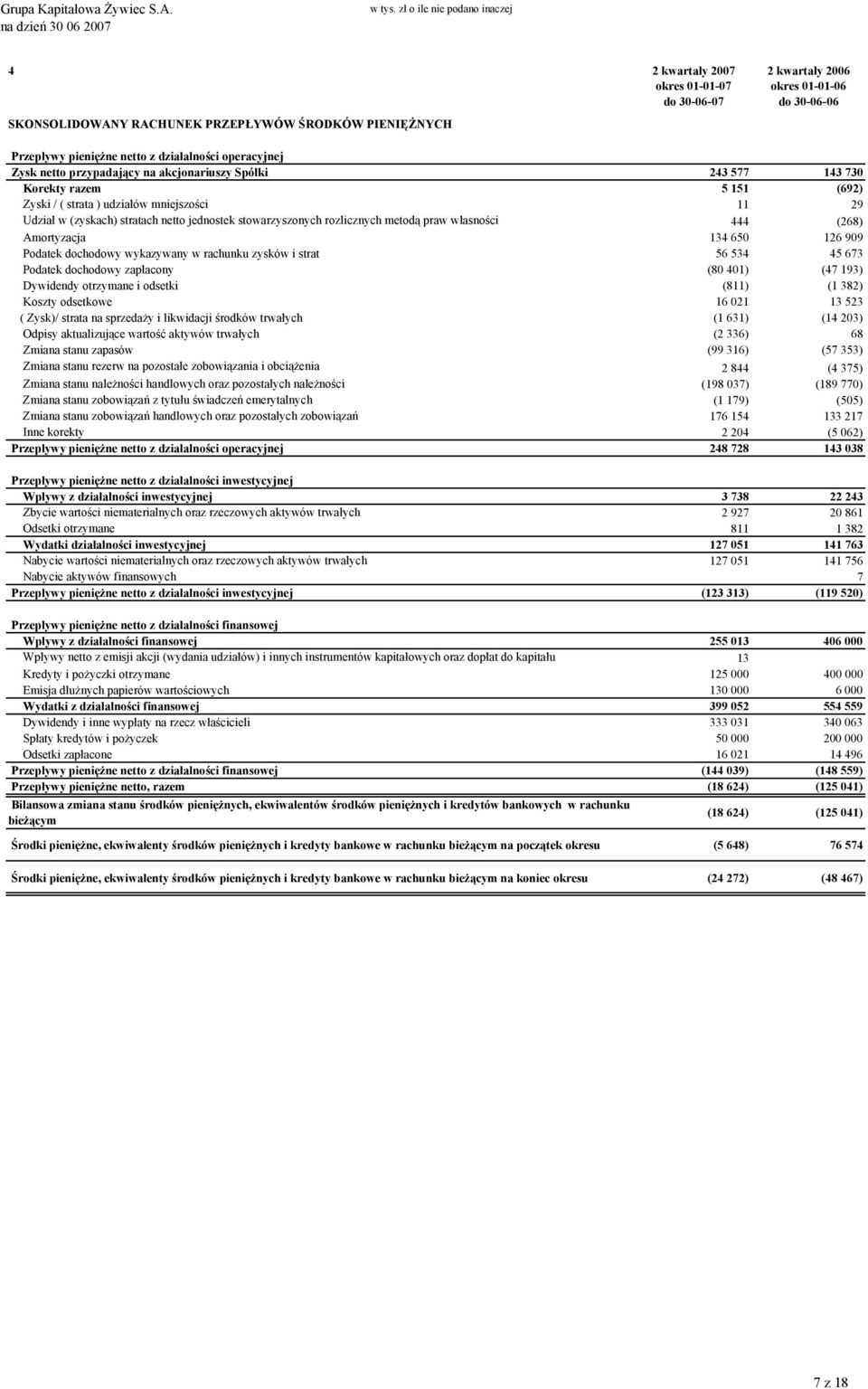 działalności operacyjnej Zysk netto przypadający na akcjonariuszy Spółki 243 577 143 730 Korekty razem 5 151 (692) Zyski / ( strata ) udziałów mniejszości 11 29 Udział w (zyskach) stratach netto