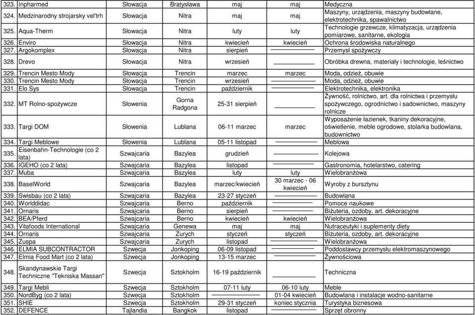 Argokomplex Słowacja Nitra sierpień Przemysł spoŝywczy 328. Drevo Słowacja Nitra wrzesień Obróbka drewna, materiały i technologie, leśnictwo 329.