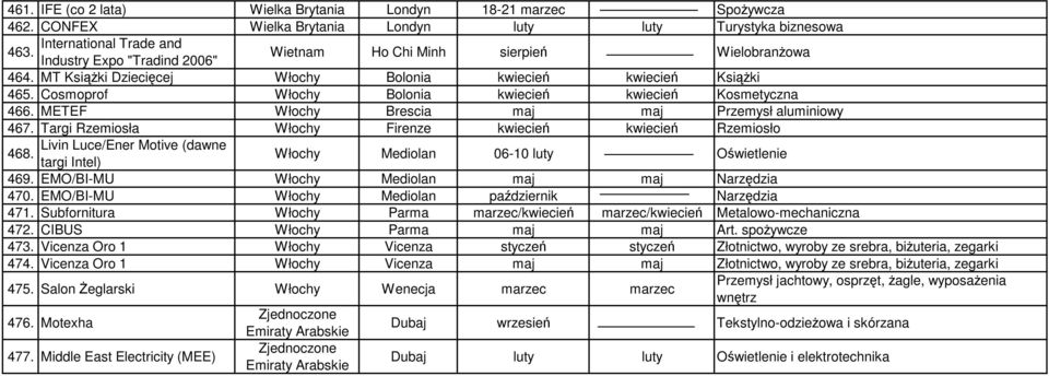 Cosmoprof Włochy Bolonia kwiecień kwiecień Kosmetyczna 466. METEF Włochy Brescia maj maj Przemysł aluminiowy 467.