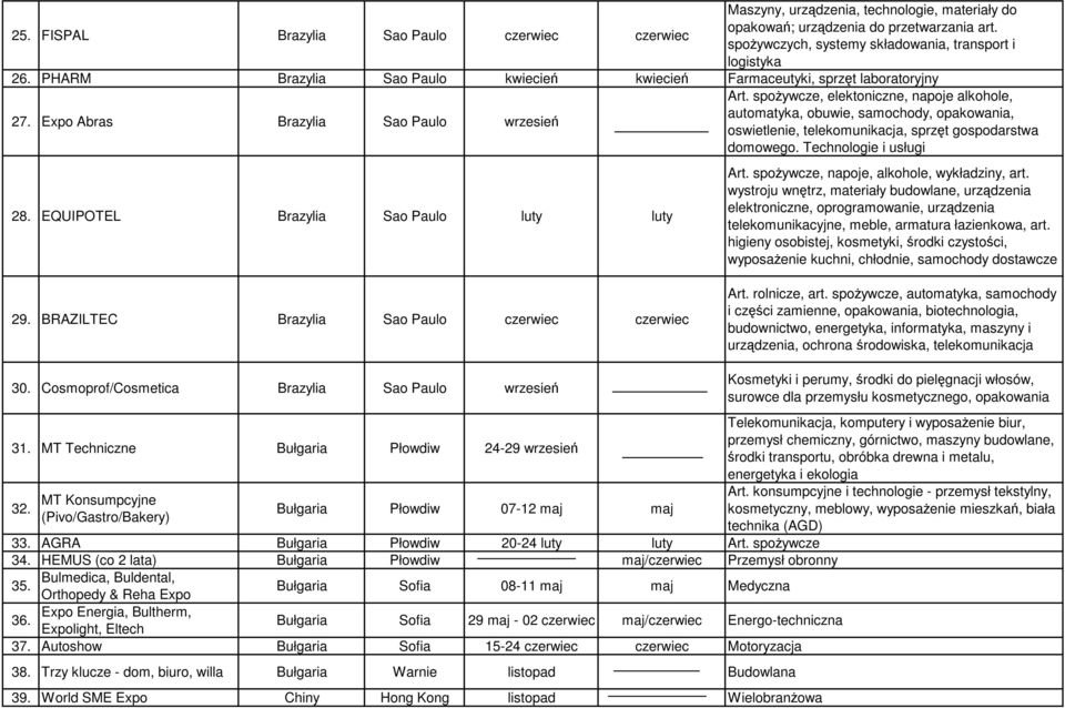 spoŝywcze, elektoniczne, napoje alkohole, automatyka, obuwie, samochody, opakowania, oswietlenie, telekomunikacja, sprzęt gospodarstwa domowego. Technologie i usługi Art.