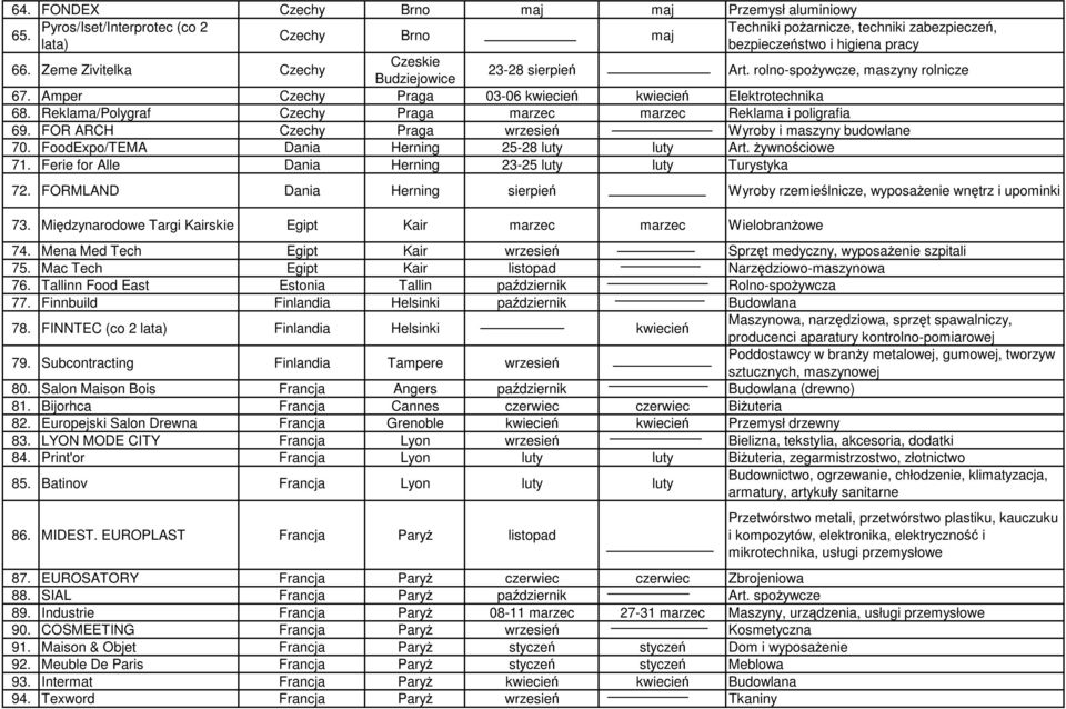 Reklama/Polygraf Czechy Praga marzec marzec Reklama i poligrafia 69. FOR ARCH Czechy Praga wrzesień Wyroby i maszyny budowlane 70. FoodExpo/TEMA Dania Herning 25-28 luty luty Art. Ŝywnościowe 71.