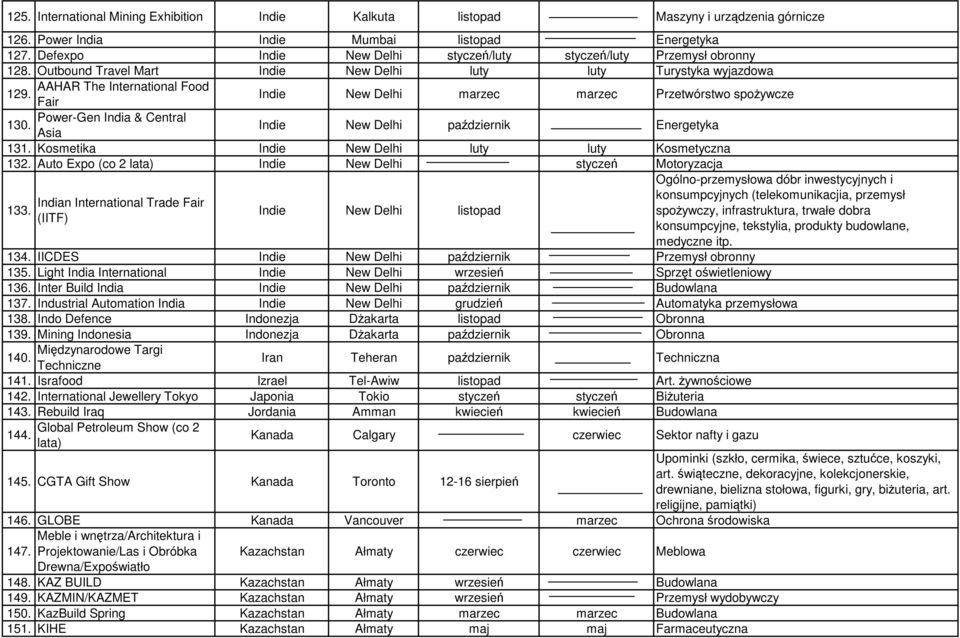 Fair Indie New Delhi marzec marzec Przetwórstwo spoŝywcze Power-Gen India & Central 130. Asia Indie New Delhi październik Energetyka 131. Kosmetika Indie New Delhi luty luty Kosmetyczna 132.