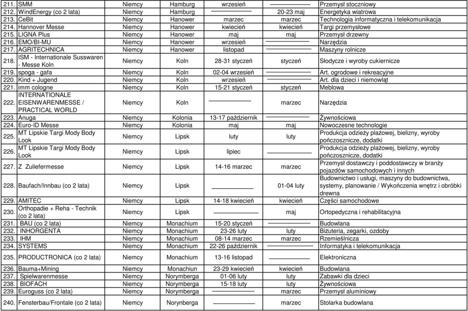 LIGNA Plus Niemcy Hanower maj maj Przemysł drzewny 216. EMO/BI-MU Niemcy Hanower wrzesień Narzędzia 217. AGRITECHNICA Niemcy Hanower listopad Maszyny rolnicze ISM - Internationale Susswaren 218.