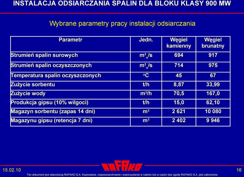 /s 714 u 975 Temperatura spalin oczyszczonych o C 45 67 Zużycie sorbentu t/h 8,87 33,99 Zużycie wody m 3 /h