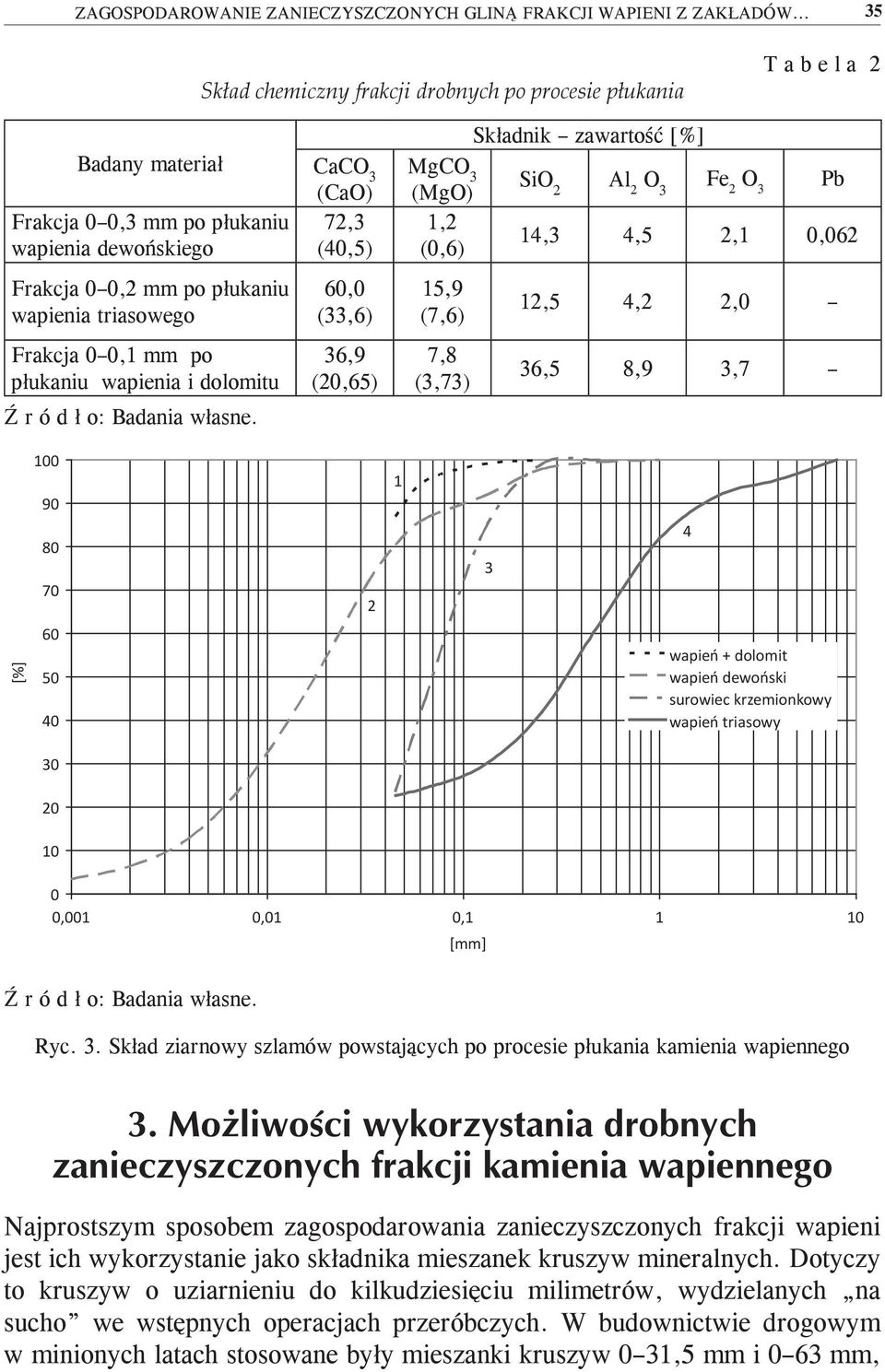 0,1 mm po płukaniu wapienia i dolomitu CaCO 3 (CaO) 72,3 (40,5) 60,0 (33,6) 36,9 (20,65) MgCO 3 (MgO) 1,2 (0,6) 15,9 (7,6) 7,8 (3,73) Składnik zawartość [%] SiO 2 Al 2 O 3 Fe 2 O 3 Pb 14,3 4,5 2,1