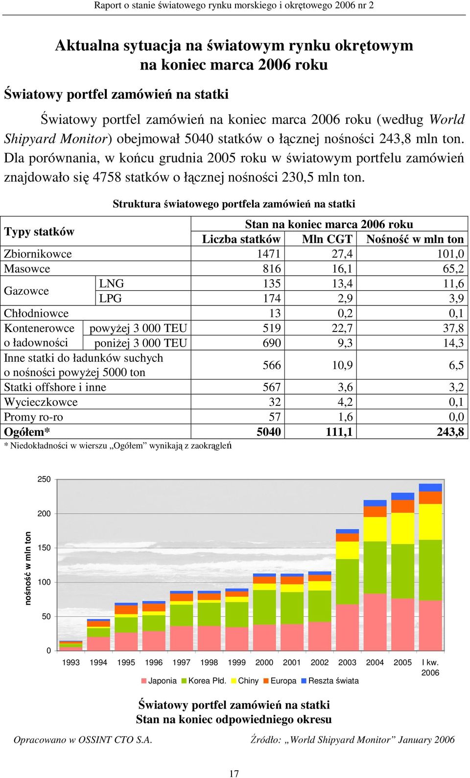 Struktura światowego portfela zamówień na statki Typy statków Stan na koniec marca 2006 roku Liczba statków Mln CGT Nośność w mln ton Zbiornikowce 1471 27,4 101,0 Masowce 816 16,1 65,2 Gazowce LNG