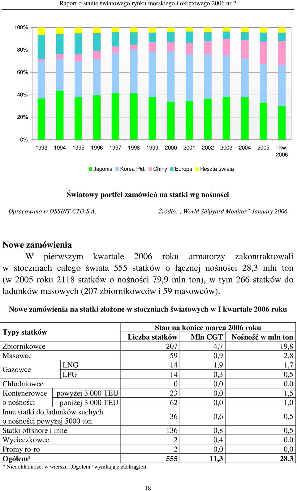 Źródło: World Shipyard Monitor January 2006 Nowe zamówienia W pierwszym kwartale 2006 roku armatorzy zakontraktowali w stoczniach całego świata 555 statków o łącznej nośności 28,3 mln ton (w 2005