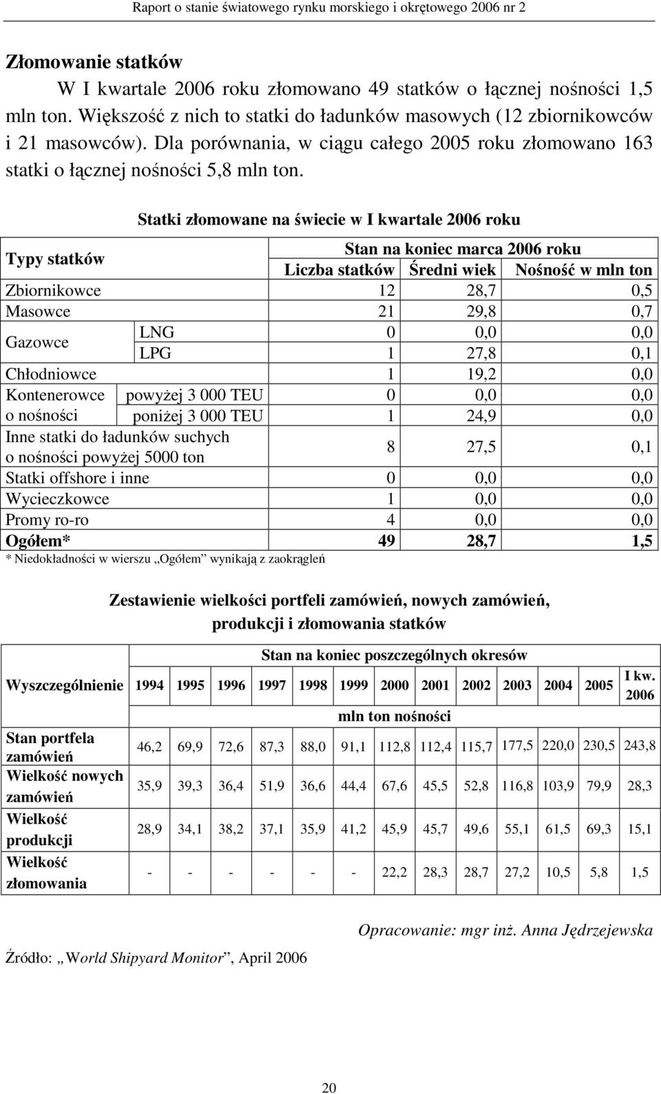 Statki złomowane na świecie w I kwartale 2006 roku Typy statków Stan na koniec marca 2006 roku Liczba statków Średni wiek Nośność w mln ton Zbiornikowce 12 28,7 0,5 Masowce 21 29,8 0,7 Gazowce LNG 0