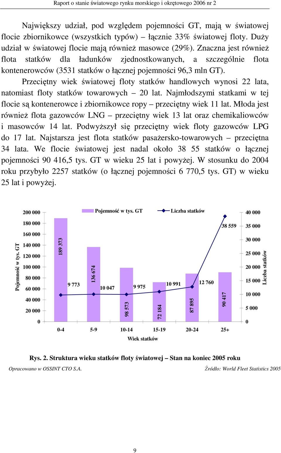 Przeciętny wiek światowej floty statków handlowych wynosi 22 lata, natomiast floty statków towarowych 20 lat.