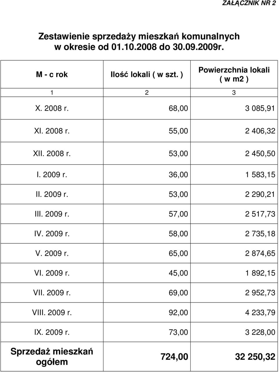 36,00 1 583,15 II. 2009 r. 53,00 2 290,21 III. 2009 r. 57,00 2 517,73 IV. 2009 r. 58,00 2 735,18 V. 2009 r. 65,00 2 874,65 VI. 2009 r. 45,00 1 892,15 VII.