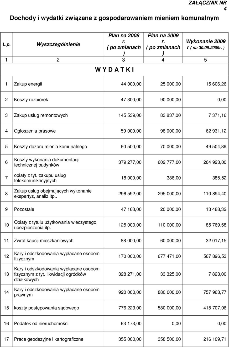 000,00 98 000,00 62 931,12 5 Koszty dozoru mienia komunalnego 60 500,00 70 000,00 49 504,89 6 7 8 Koszty wykonania dokumentacji technicznej budynków opłaty z tyt.