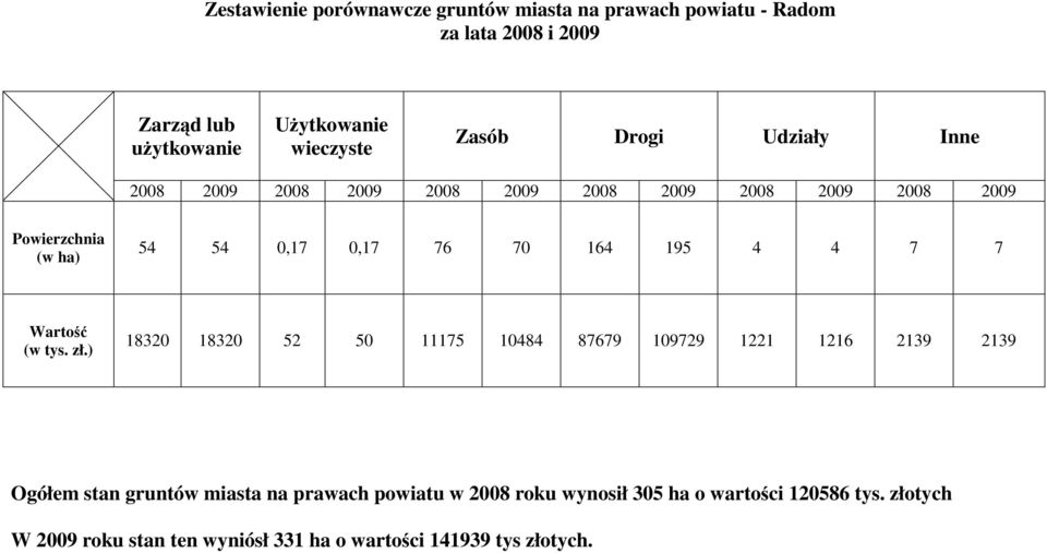 195 4 4 7 7 Wartość (w tys. zł.