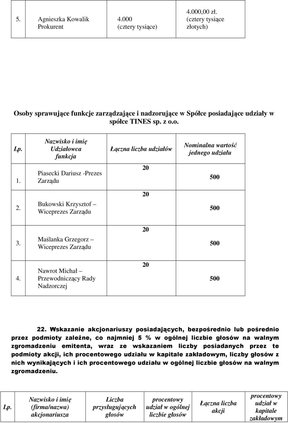 Maślanka Grzegorz Wiceprezes Zarządu 500 4. Nawrot Michał Przewodniczący Rady Nadzorczej 20 500 22.