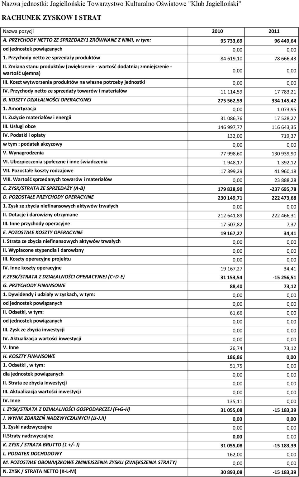 Zmiana stanu produktów (zwiększenie - wartość dodatnia; zmniejszenie - wartość ujemna) 0,00 0,00 III. Koszt wytworzenia produktów na własne potrzeby jednostki 0,00 0,00 IV.