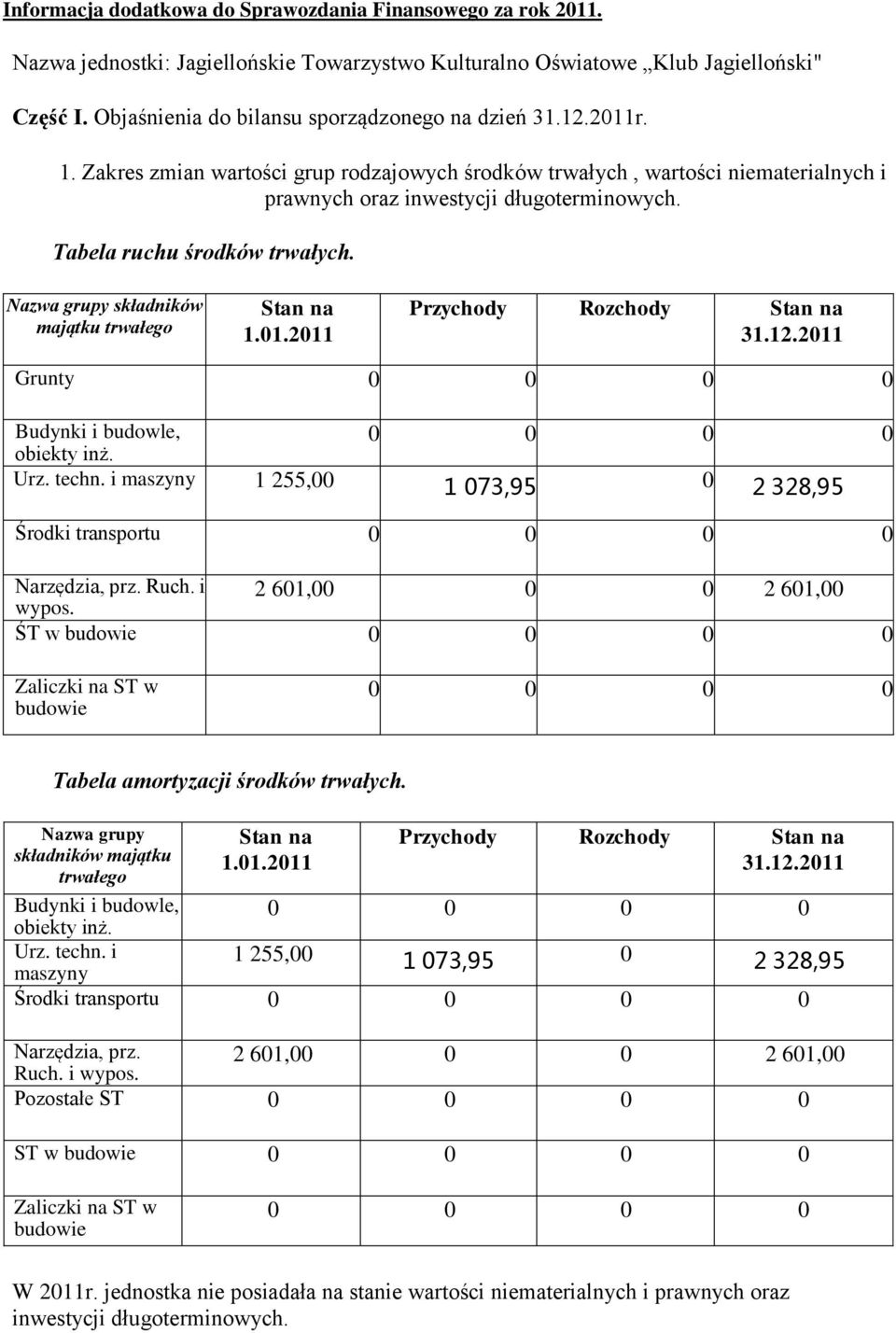 Tabela ruchu środków trwałych. Nazwa grupy składników majątku trwałego 1.01.2011 Przychody Rozchody 31.12.2011 Grunty 0 0 0 0 Budynki i budowle, obiekty inż. 0 0 0 0 Urz. techn.