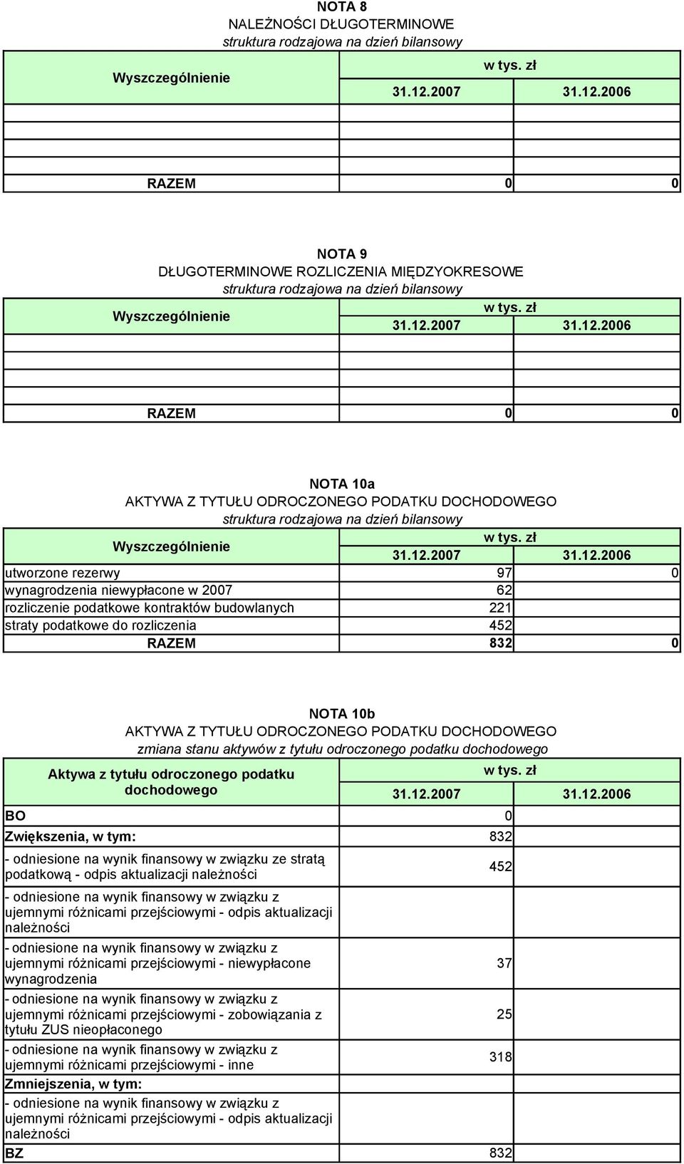 rozliczenia 452 RAZEM 832 NOTA 1b AKTYWA Z TYTUŁU ODROCZONEGO PODATKU DOCHODOWEGO zmiana stanu aktywów z tytułu odroczonego podatku dochodowego Aktywa z tytułu odroczonego podatku dochodowego BO