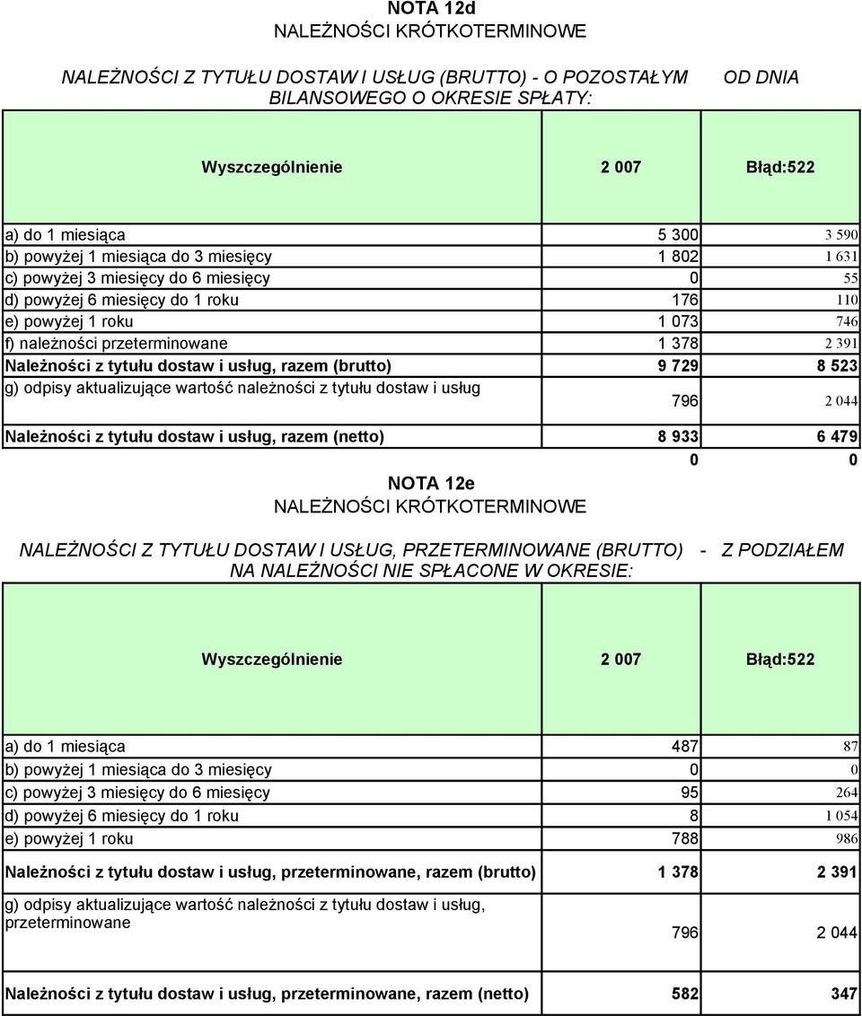 (brutto) g) odpisy aktualizujące wartość należności z tytułu dostaw i usług 1 378 2 391 9 729 8 523 796 2 44 Należności z tytułu dostaw i usług, razem (netto) NOTA 12e NALEŻNOŚCI KRÓTKOTERMINOWE 8