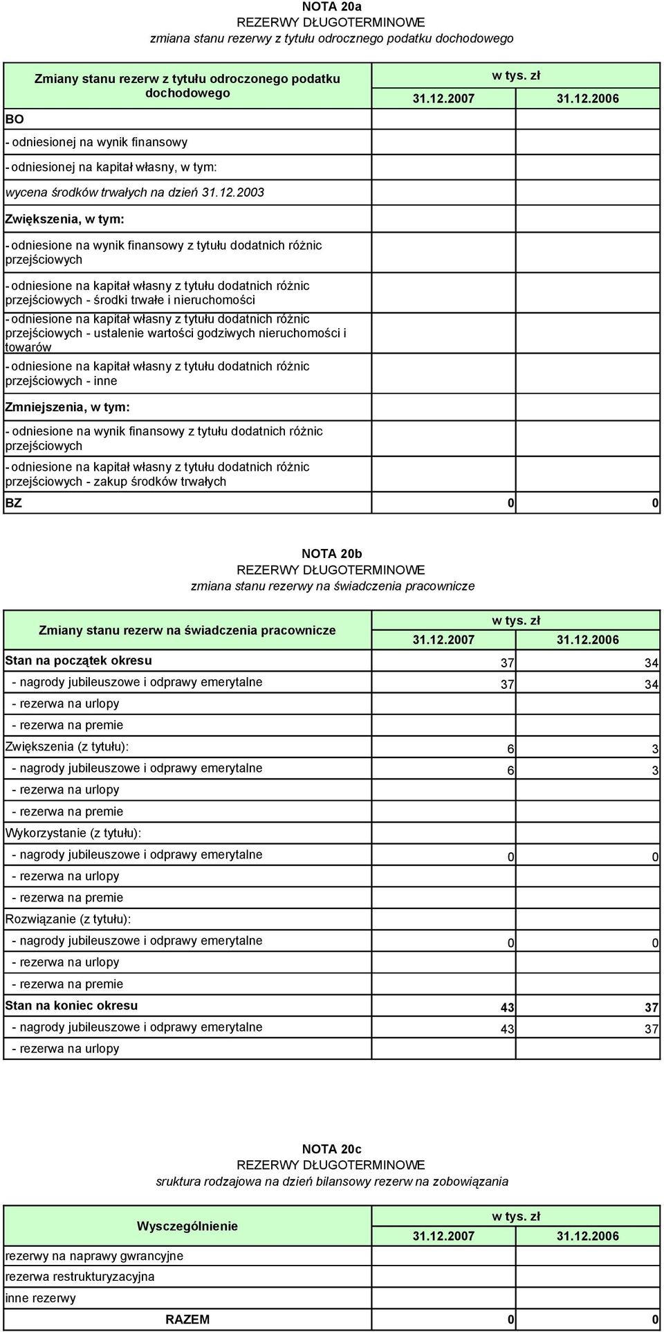 23 Zwiększenia, w tym: - odniesione na wynik finansowy z tytułu dodatnich różnic przejściowych - odniesione na kapitał własny z tytułu dodatnich różnic przejściowych - środki trwałe i nieruchomości -