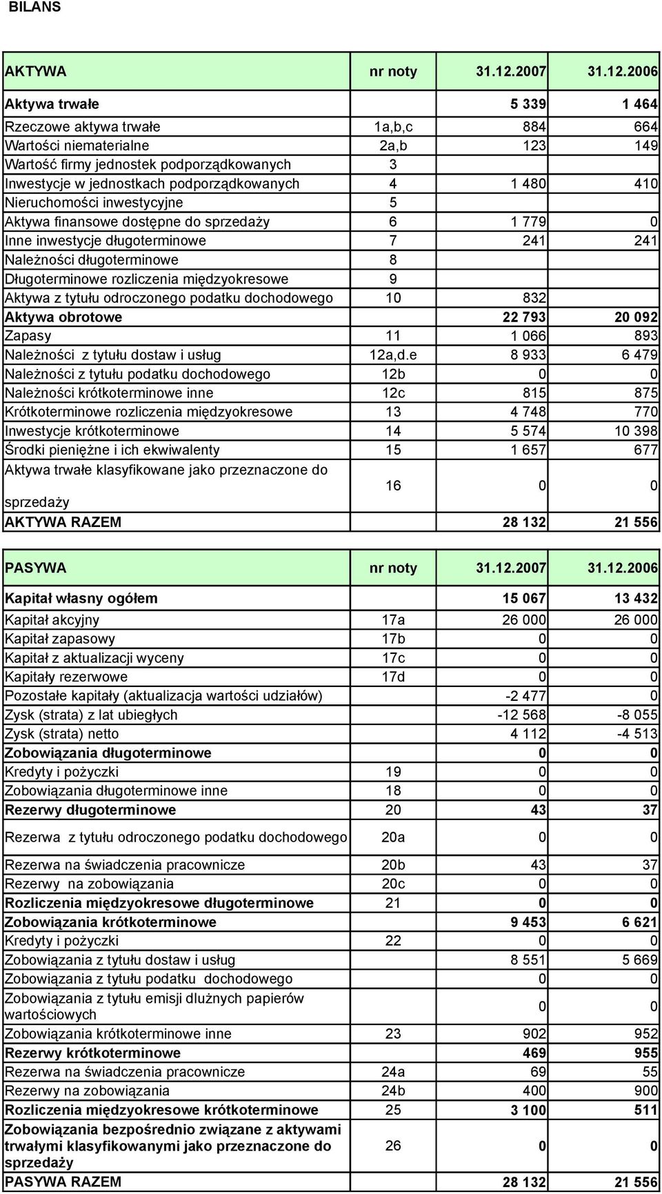 międzyokresowe 9 Aktywa z tytułu odroczonego podatku dochodowego 1 832 Aktywa obrotowe Zapasy 11 22 793 1 66 2 92 893 Należności z tytułu dostaw i usług Należności z tytułu podatku dochodowego 12a,d.