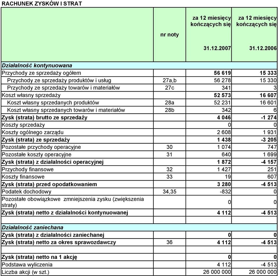 i materiałów 28b 342 6 Zysk (strata) brutto ze sprzedaży Koszty sprzedaży 4 46-1 274 Koszty ogólnego zarządu Zysk (strata) ze sprzedaży Pozostałe przychody operacyjne 3 2 68 1 438 1 74 1 931-3 25 747