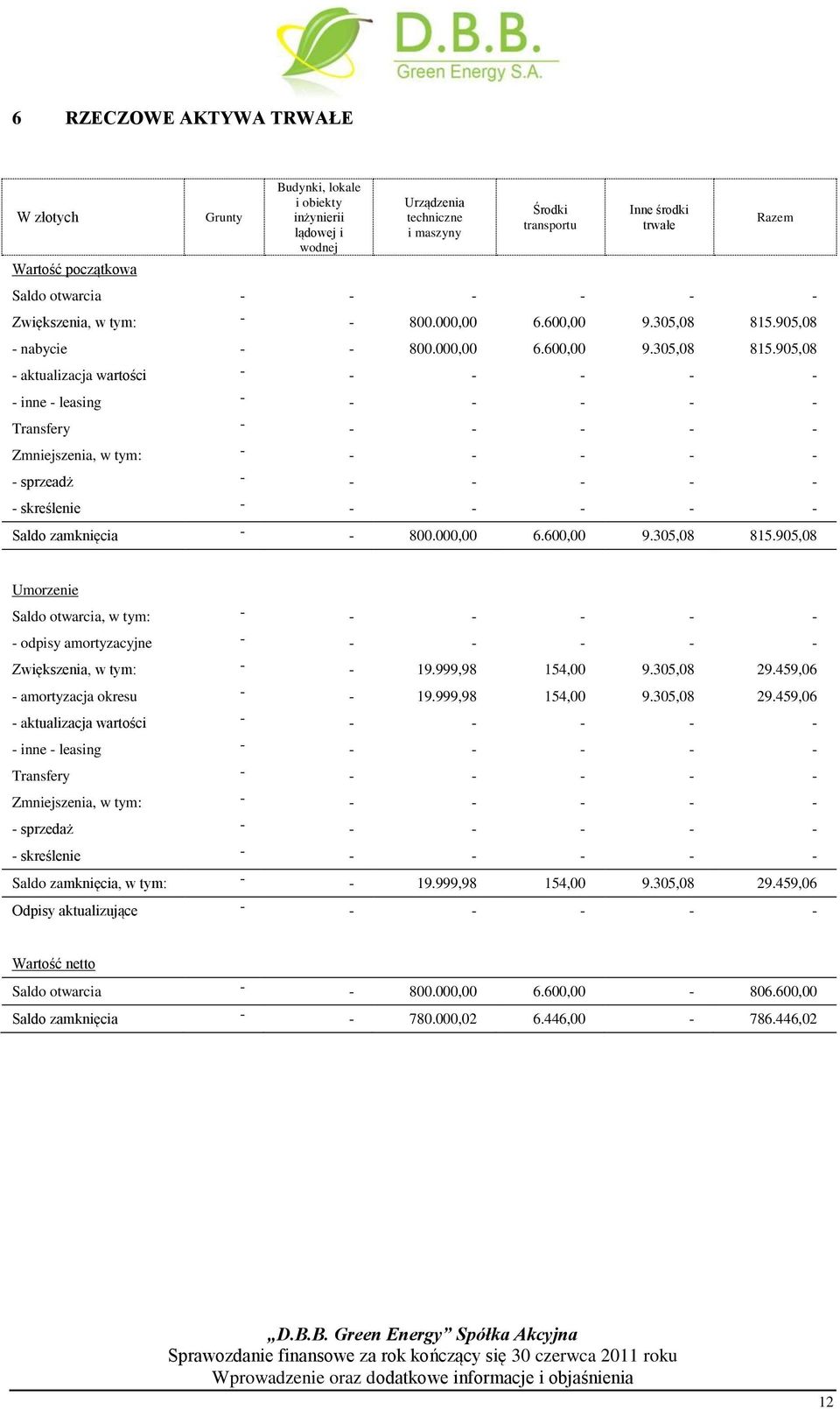 905,08 - nabycie - - 800.000,00 6.600,00 9.305,08 815.